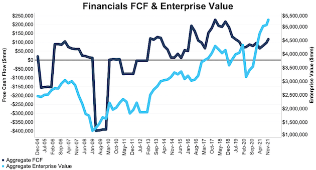 free cash flow yield s&p 500