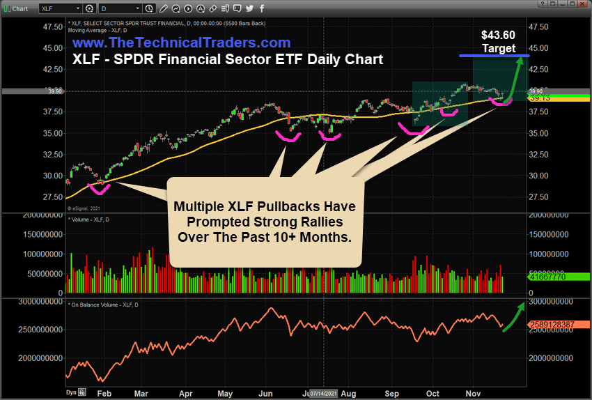 Financial Sector ETF XLF Pullback Sets Up A New Upside Target (XLF