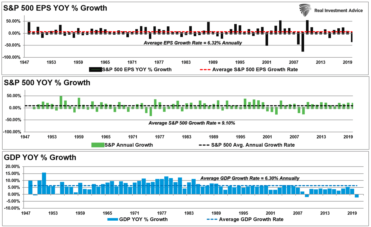 S&P 500 EPS YoY% Growth, S&P 500 YoY% Growth, GDP YoY% Growth