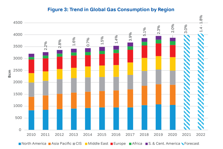 Global gas market trends