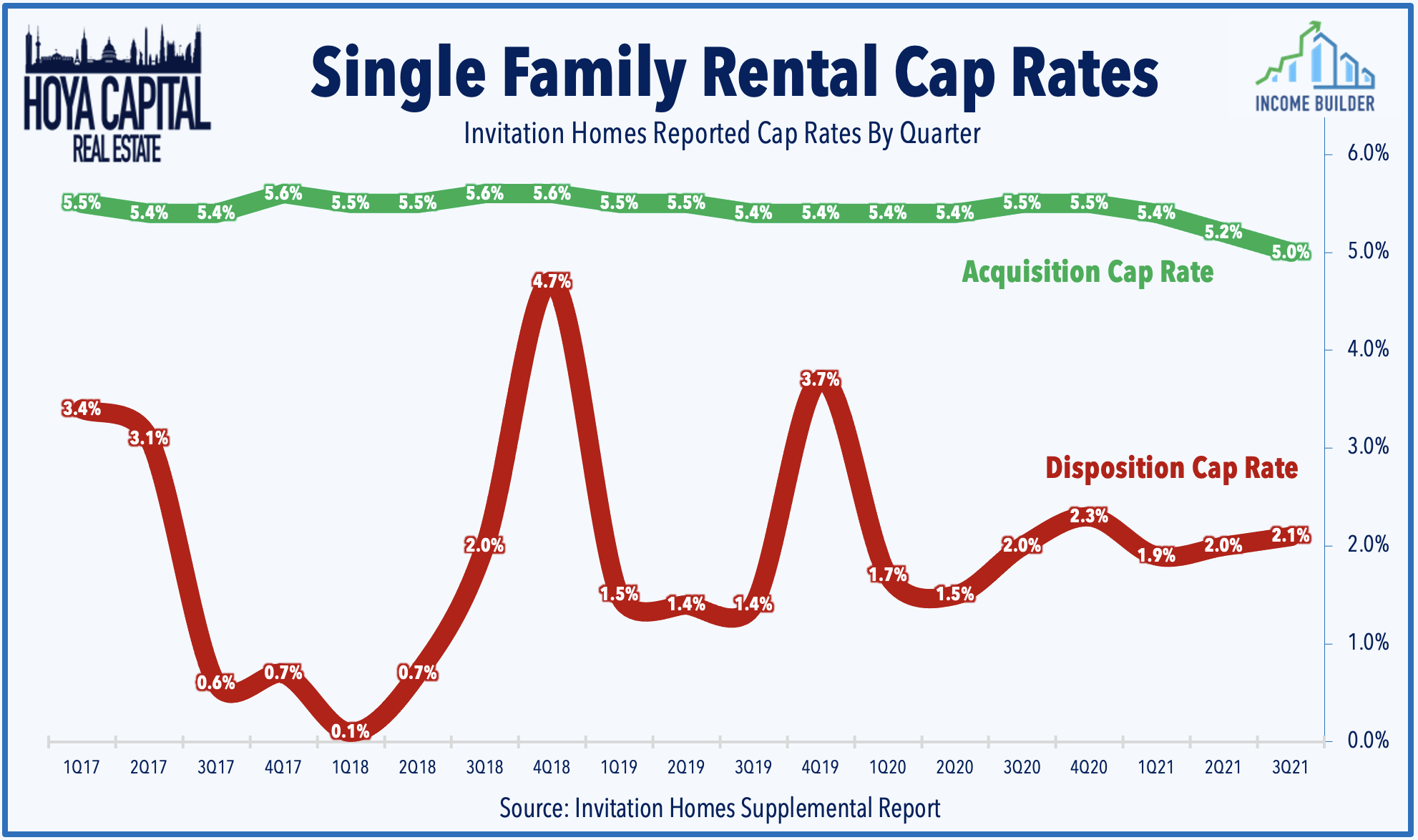 Line chart showing INVH acquisition cap rate consistently 5.0 - 5.6%, with disposition cap rates ranging from 0.1% to 4.7%