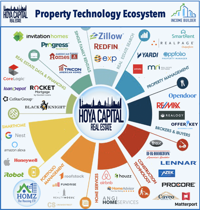 Pie chart showing wide variety of tech tools for every aspect of real estate buying, selling, and rental