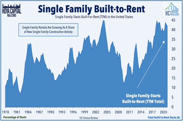 single family rental built to rent
