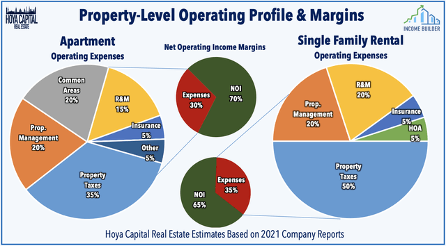 operating profile single family rentals