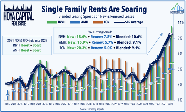 Single family rents