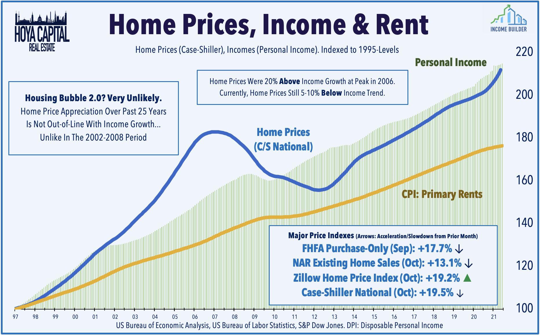 Line chart showing house prices rising at same rate as personal income, but rental rates rising a bit more slowly