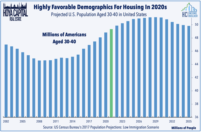demographics housing