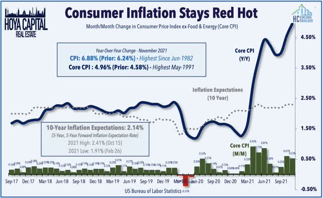 Consumer inflation rates