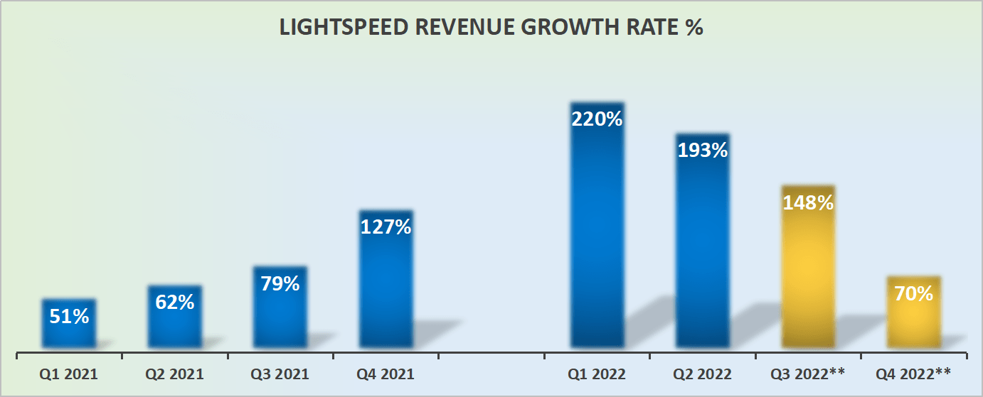 Lightspeed Commerce Why You Should Avoid LSPD Stock Seeking Alpha
