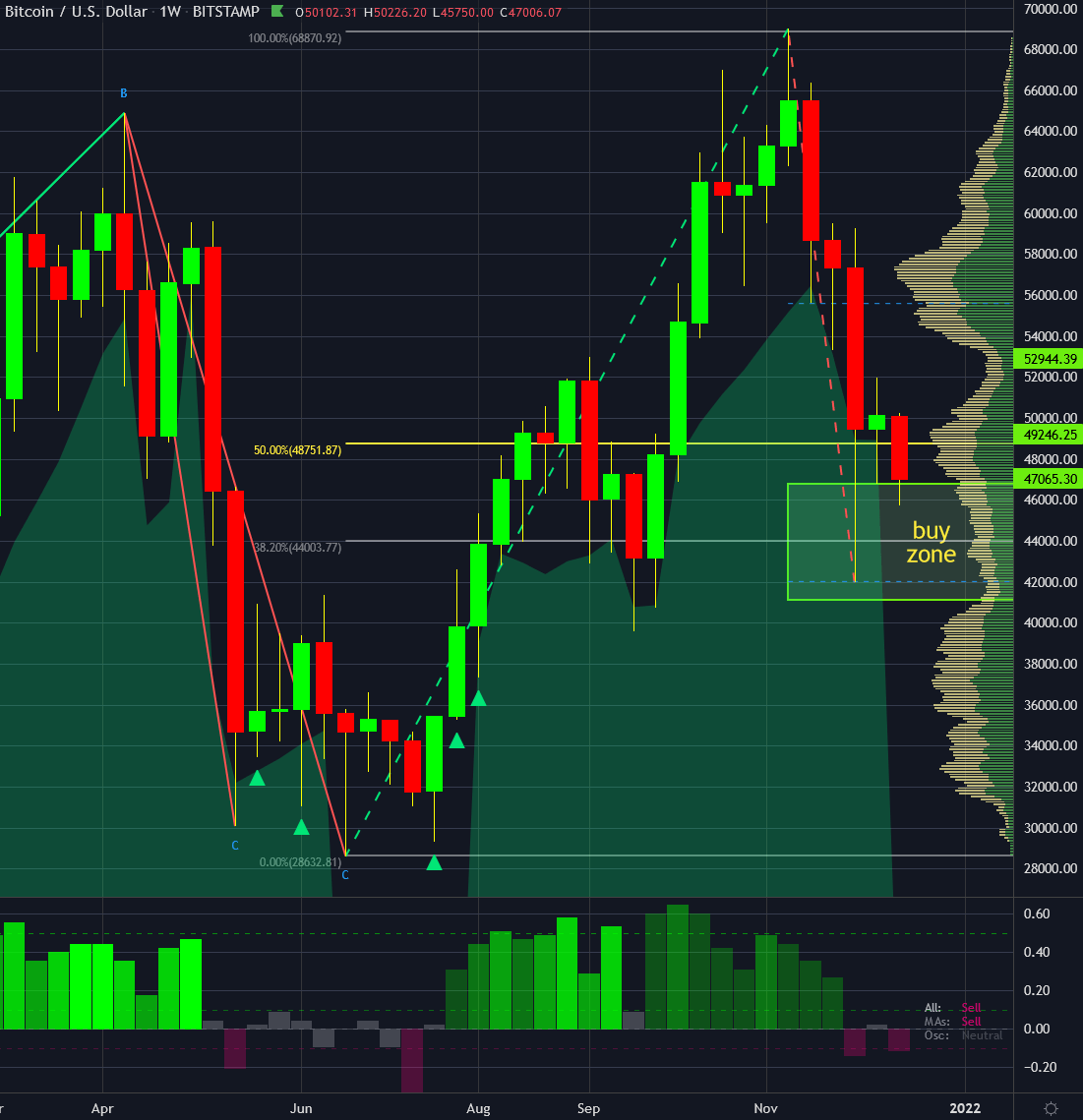 Crypto Chartbook Three Ways To Buy Bitcoin Cryptocurrency Btc Usd