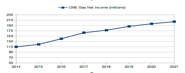 ONE Gas net income history