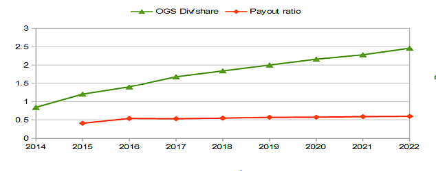 OGS dividend and payout ratio history
