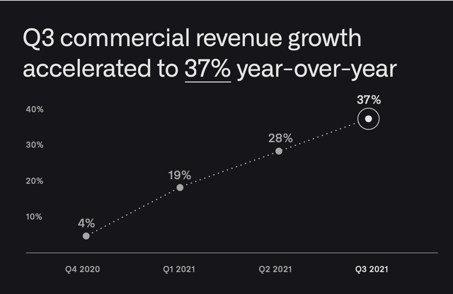 Palantir Q3 commercial revenue growth 