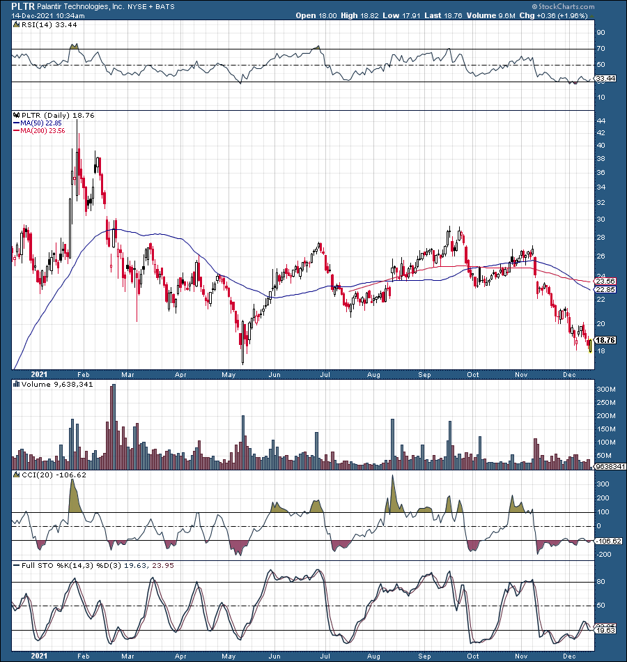 Palantir Stock Keeps Dropping And I Keep Buying (NYSE:PLTR) | Seeking Alpha