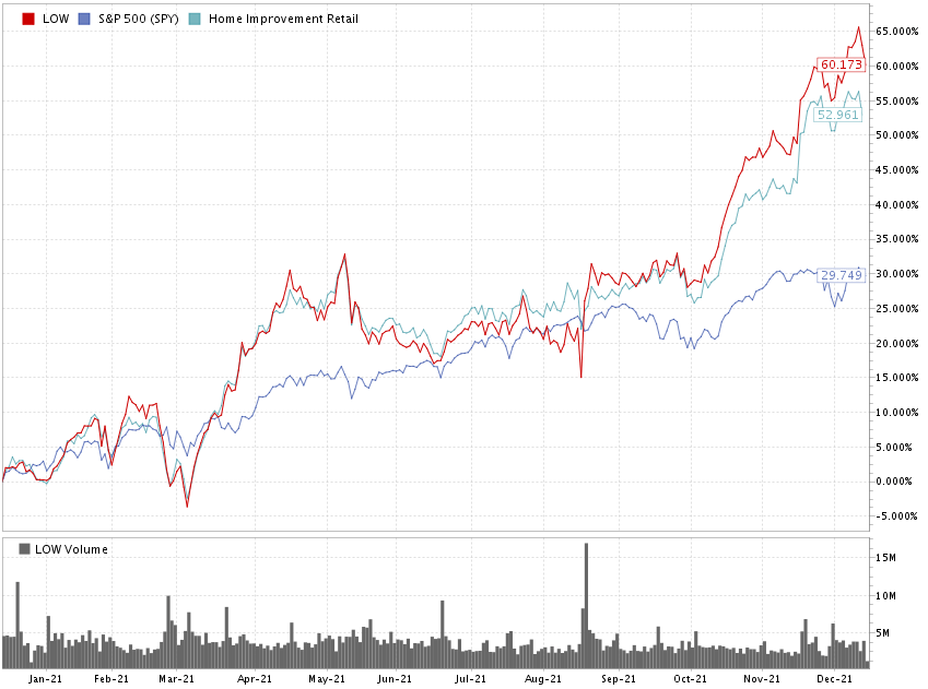 Lowe S Returning Consistent Value To Investors NYSE LOW Seeking Alpha   48306095 16394979395946045 Origin 