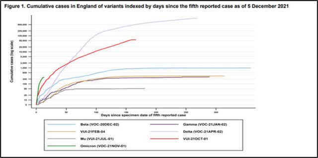 Cumulative cases of variants in the UK including Omicron