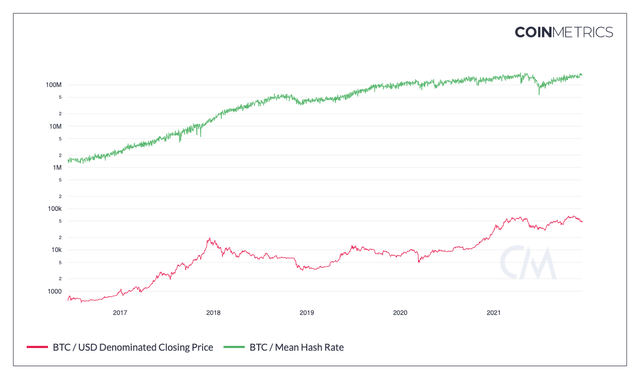 BTC price and hash rate