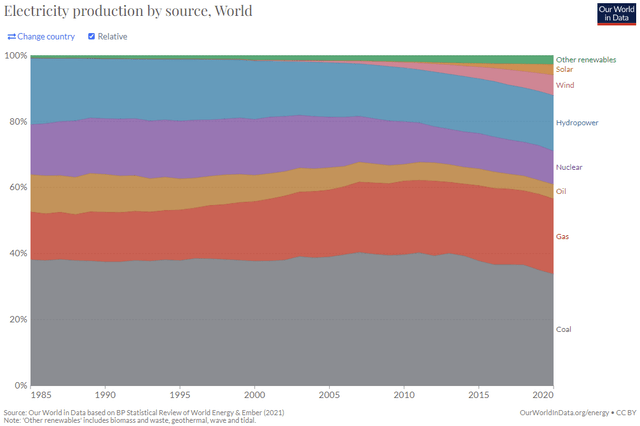 Electricity production by source, World