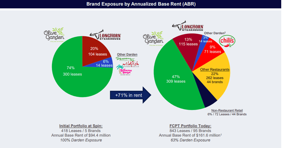 Four Corners Property Trust Stock A Fat Net Lease Cash COW (NYSEFCPT) Seeking Alpha