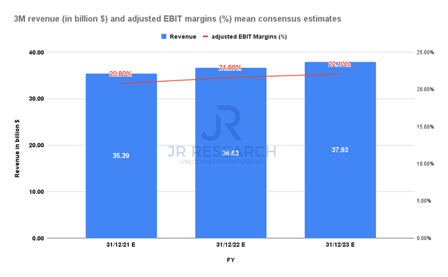 3M Company: Safe Dividend But Supply Chain Headwinds Persist (NYSE:MMM ...