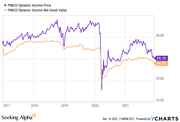 Pimco Pdi Merger