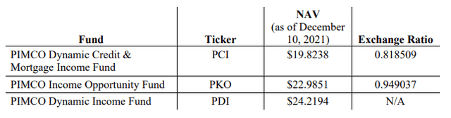 PIMCO Dynamic Income Fund (PDI): A Fresh Look Following Merger ...