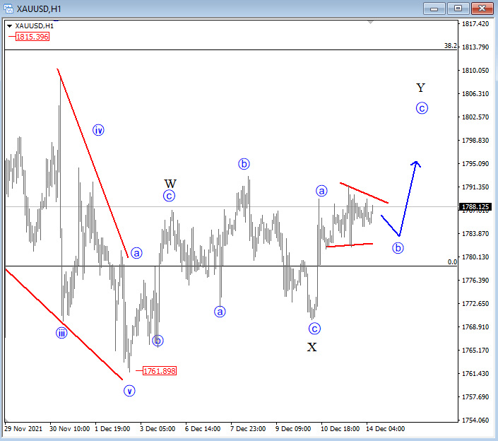 GOLD And S&P500 Intraday: Elliott Wave Analysis (Commodity:XAUUSD:CUR ...