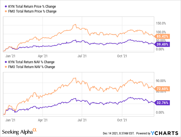 KYN and FMO: total return Price % change & total return NAV % change