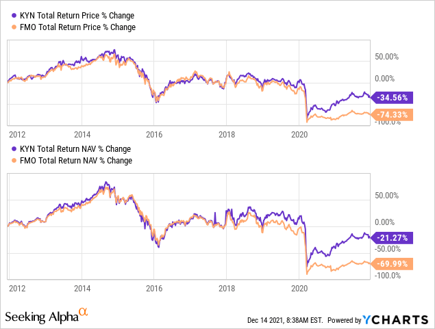 KYN and FMO: total return Price % change & total return NAV % change
