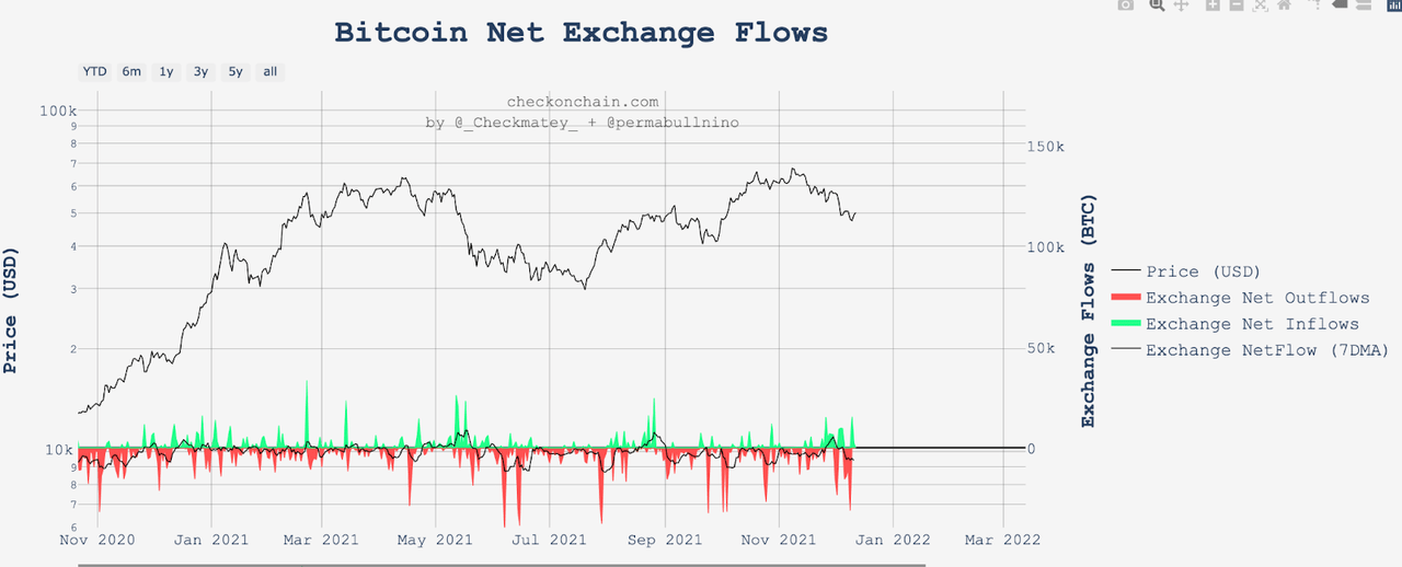 net bitcoin exchange inflows