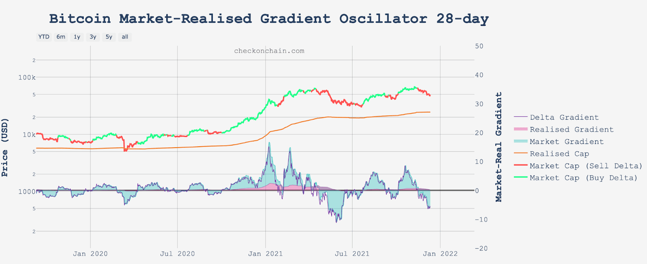 Checked gradient oscillator from bitcoin market