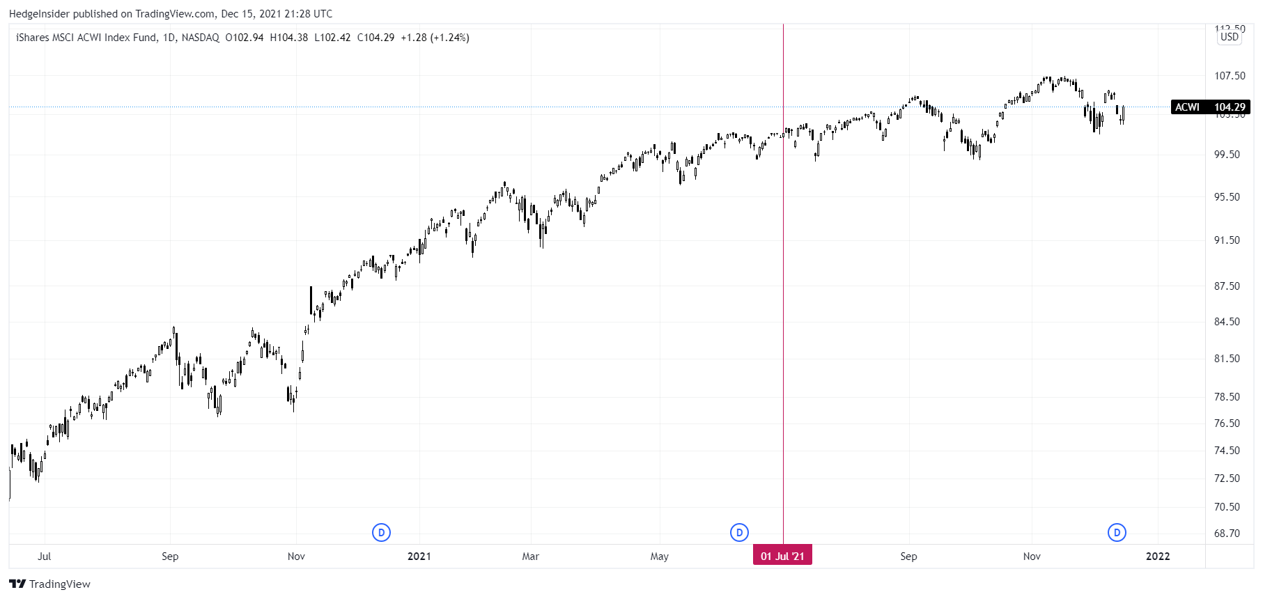 ACWI (ACWI): Priced For Returns Of More Than 8% | Seeking Alpha