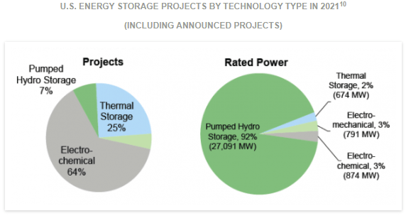 U.S. Energy storage projects by technology type in 2021