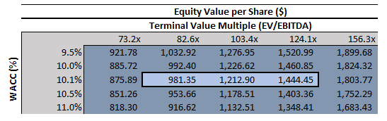 aurora innovation stock price prediction