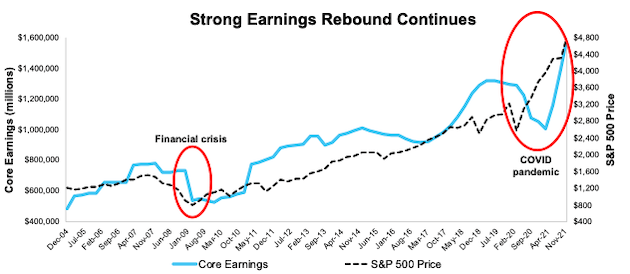 Core Earnings vs. S&P 500 Price: 2004 to Present (through 11/16/21)