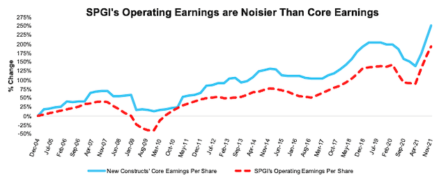 Core vs. SPGI’s Operating Earnings Per Share for the S&P 500 – % Change: 2004 – 11/16/21
