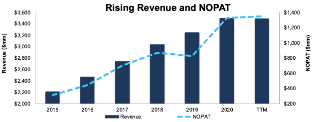 Revenue & NOPAT Since 2015