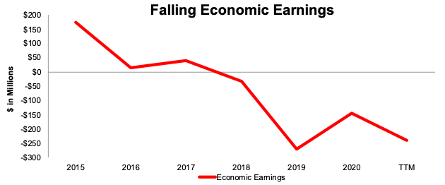 Economic Earnings Since 2015