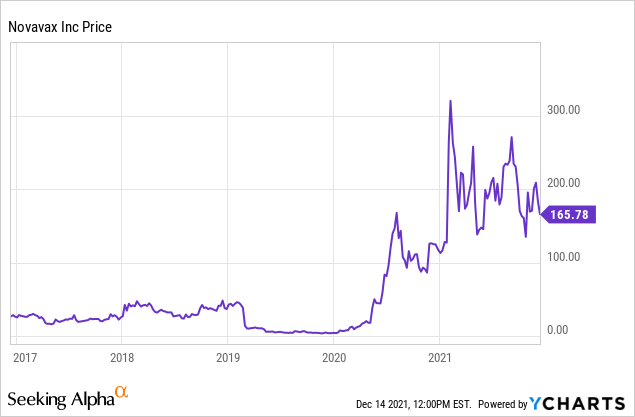 Novavax Stock Forecast 2022