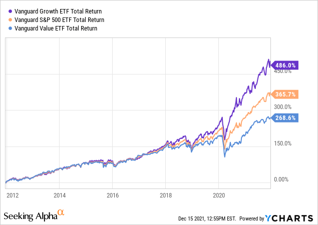 Vanguard VUG ETF: Growth Vs. Value Investing (NYSEARCA:VUG) | Seeking Alpha