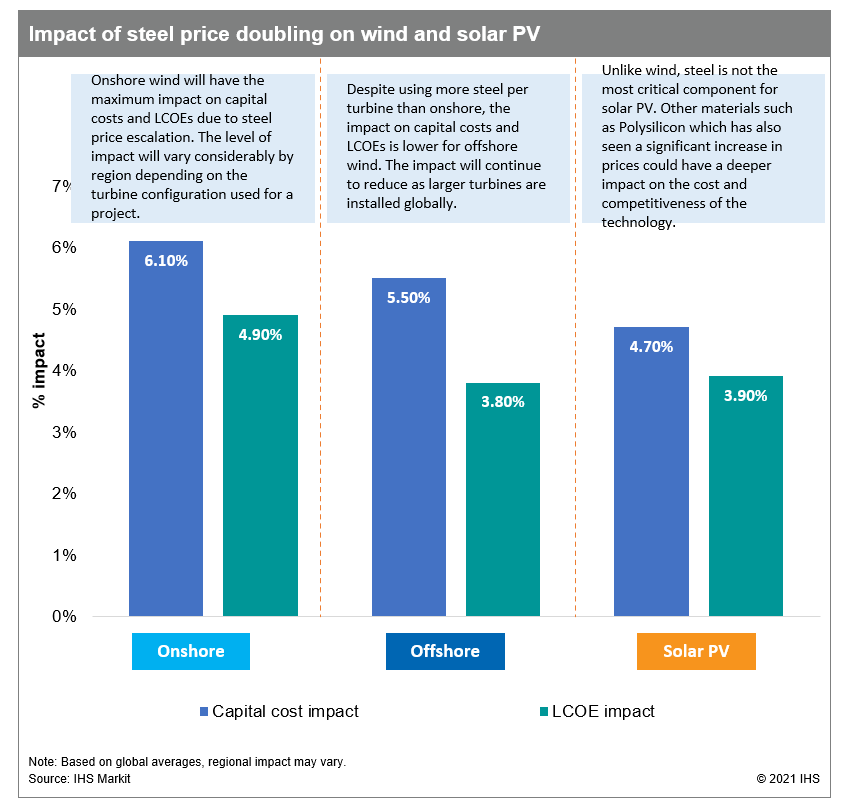 Assessing The Significance Of Steel To The Global Wind Industry