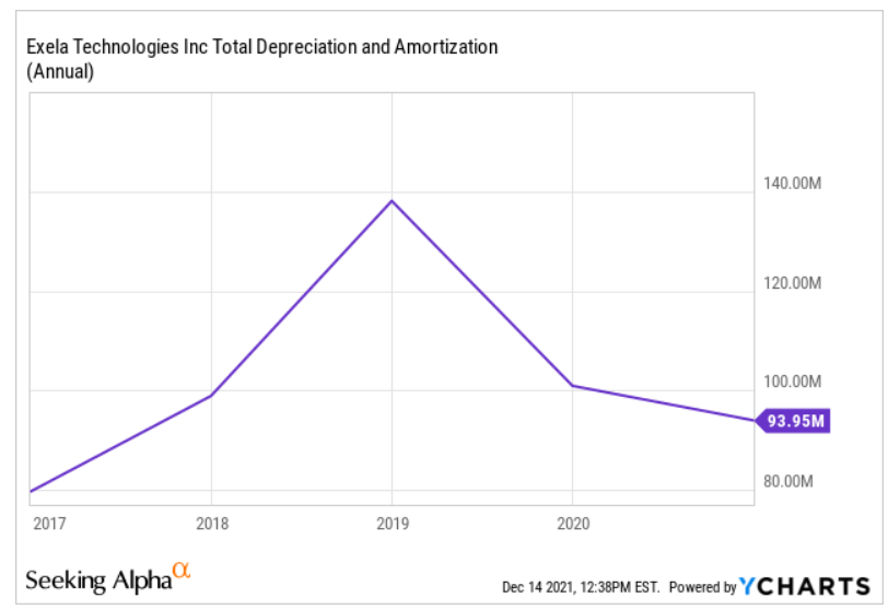 Exela technologies total depreciation and amortization 