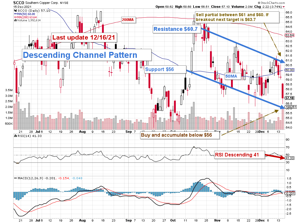Southern Copper Good Company In A Declining Sector (NYSESCCO