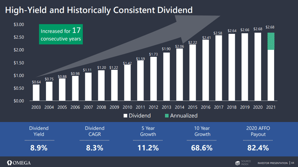 Omega Healthcare Stock Get Greedy On 9.78 Yielding REIT