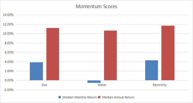 VPU momentum scores