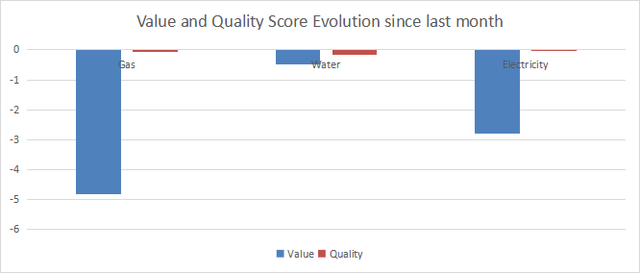 VPU value and quality score evolution since last month