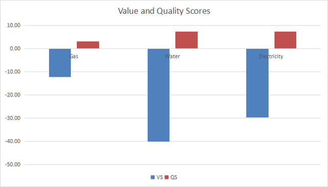 VPU value and quality score