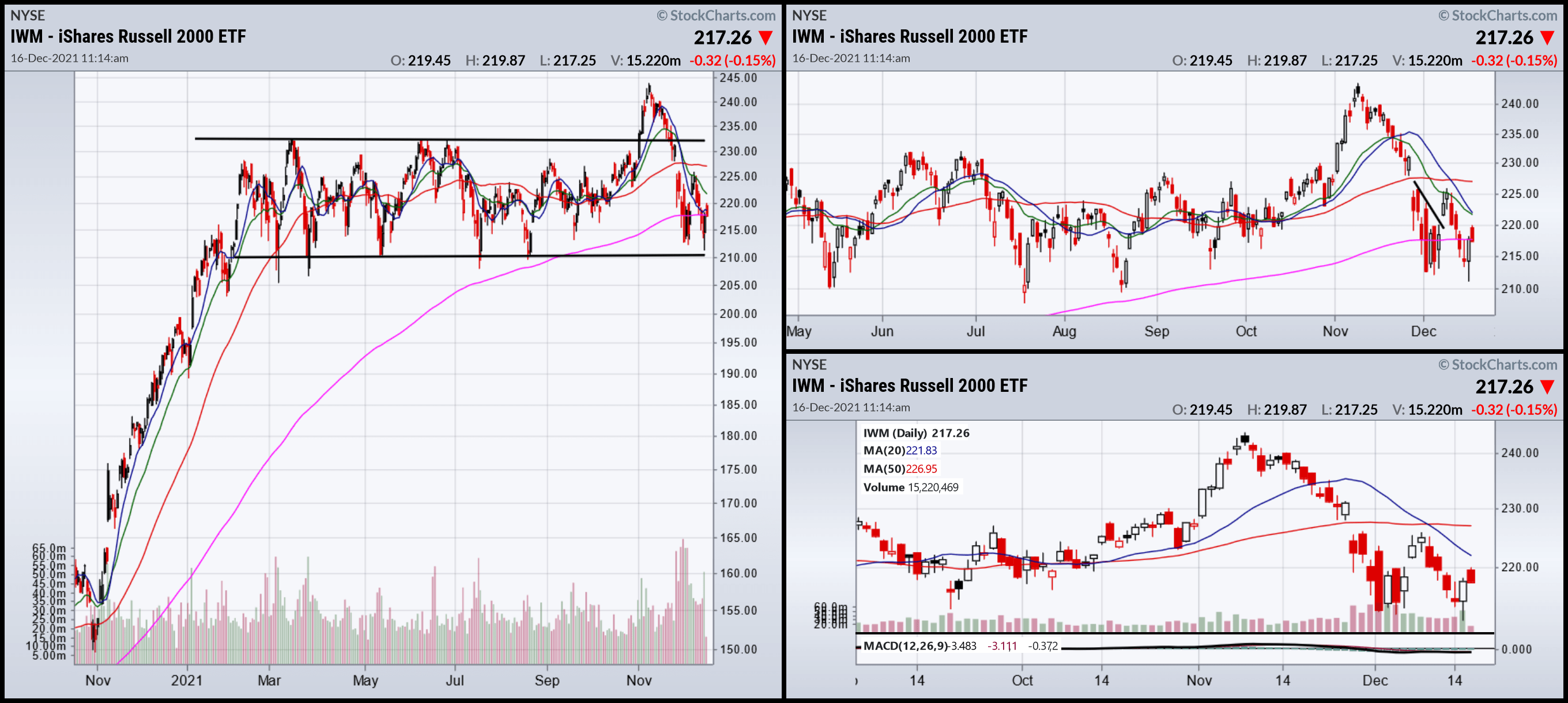 IShares Russell 2000 ETF: Hold Off For Now (NYSEARCA:IWM) | Seeking Alpha