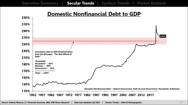 Where Is The Debt? A Breakdown Of U.S. Debt To GDP