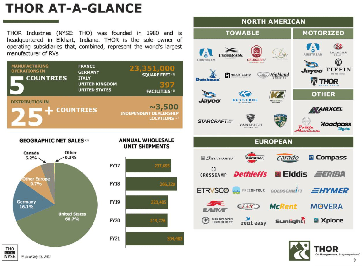 Thor Industries Stock Improving Valuation (NYSETHO) Seeking Alpha